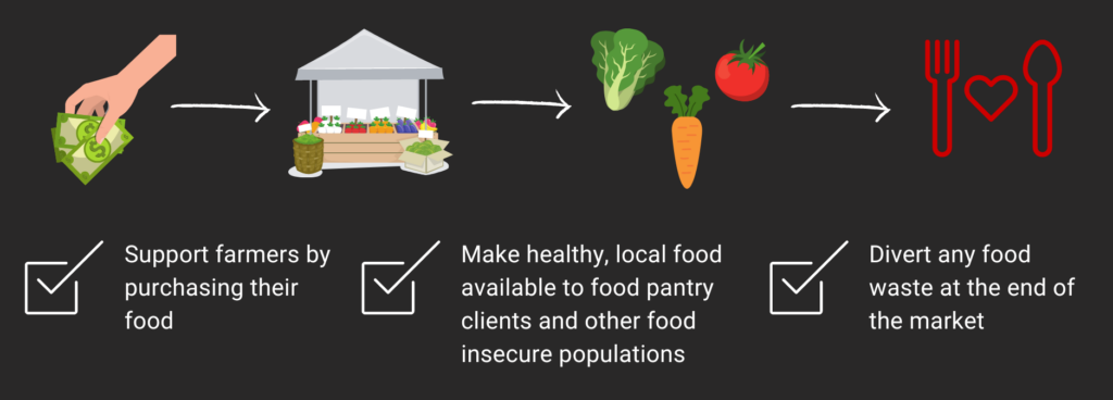 Support Farmers, make healthy food available to food pantries, divert food waste.