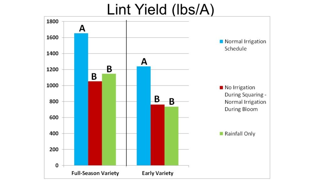 Lint yield showing a difference in lint between Full-season variety and Early Variety.